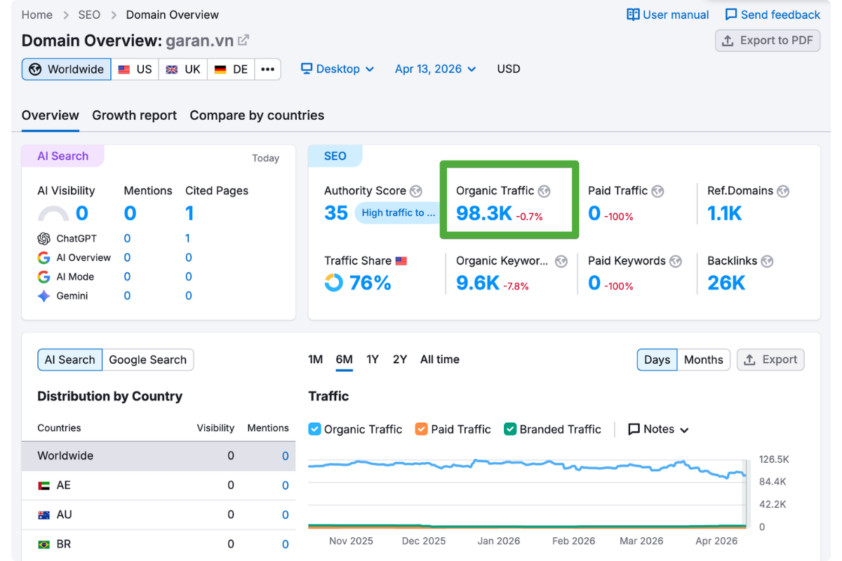 Báo cáo Semrush Traffic SEO website Garan.vn