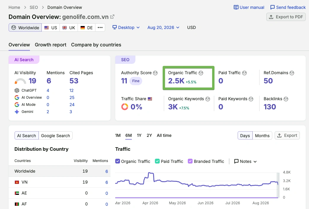Báo cáo Semrush tăng trưởng Traffic SEO website Genolife.com.vn