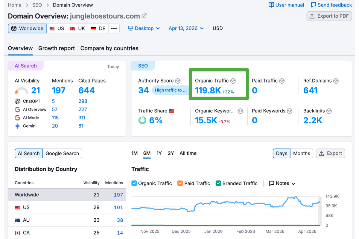 Kết quả SEO AI Semrush website Jungle Boss Tours