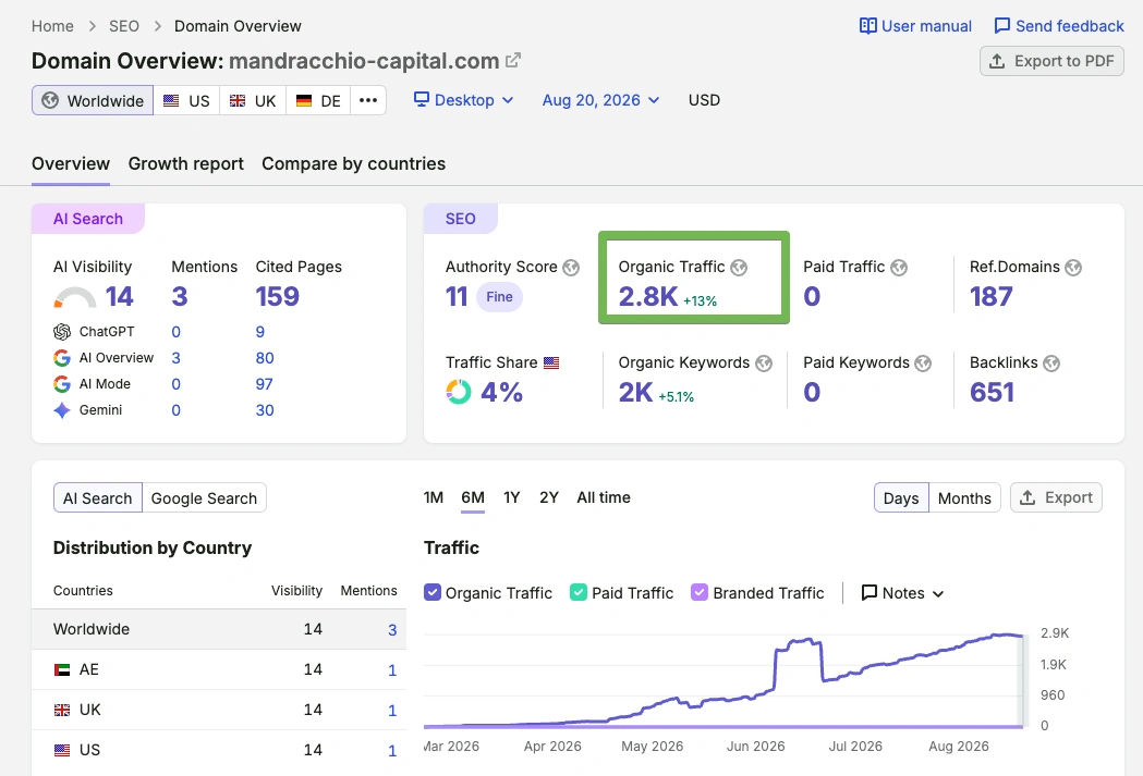 Kết quả SEO Semrush website Mandracchio Capital (mandracchio-capital.com)