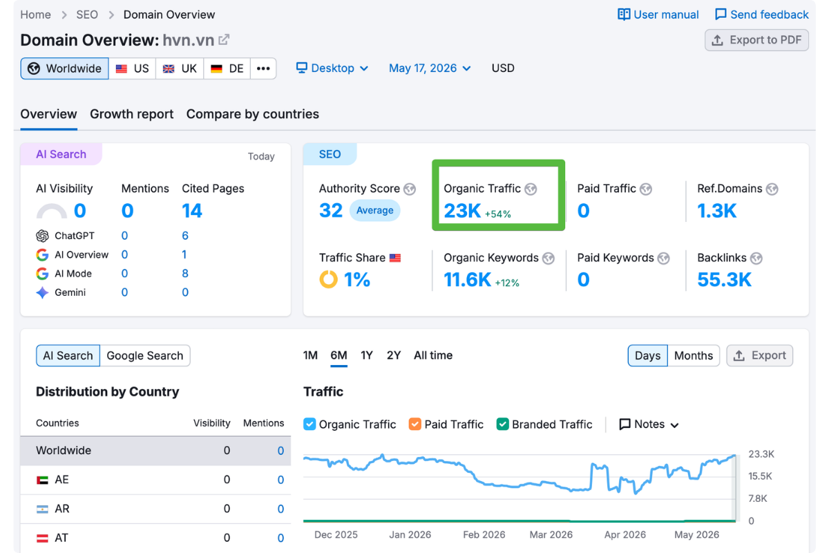 Số liệu Semrush Traffic SEO website HVN.vn