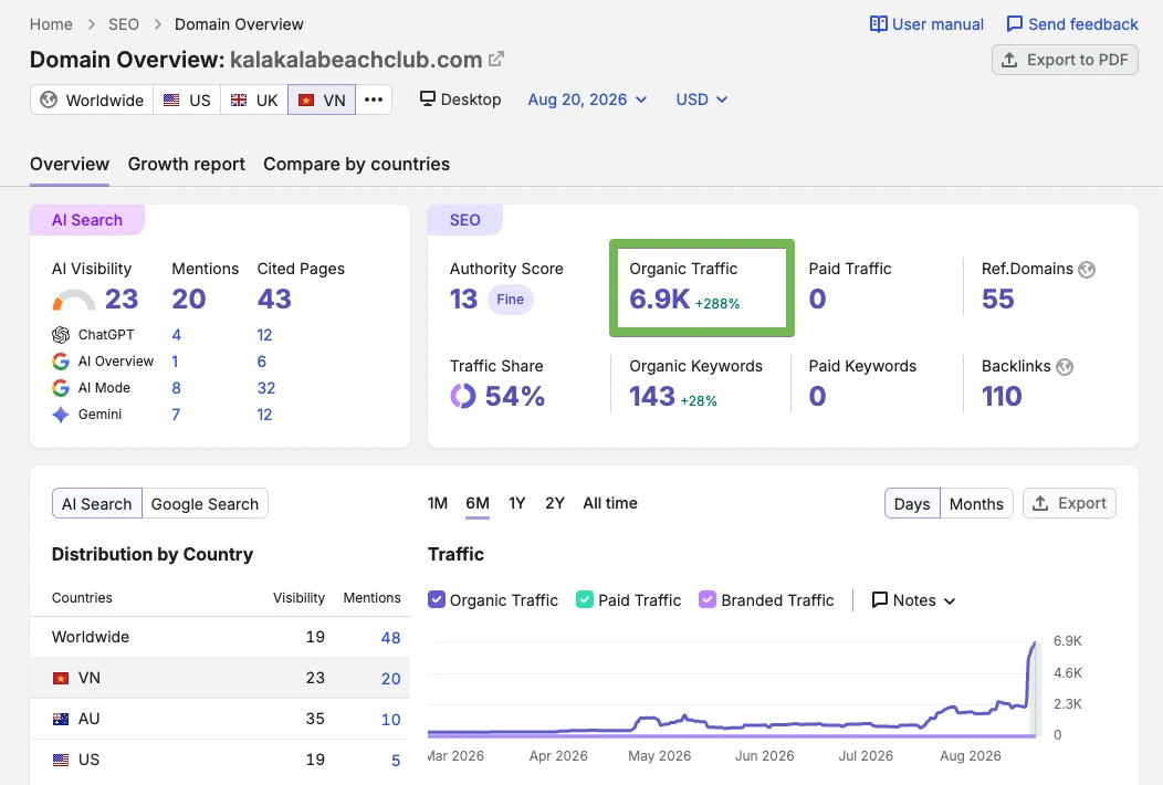 Tăng trưởng Traffic SEO Semrush website Kala Kala Beach Club (kalakalabeachclub.com)