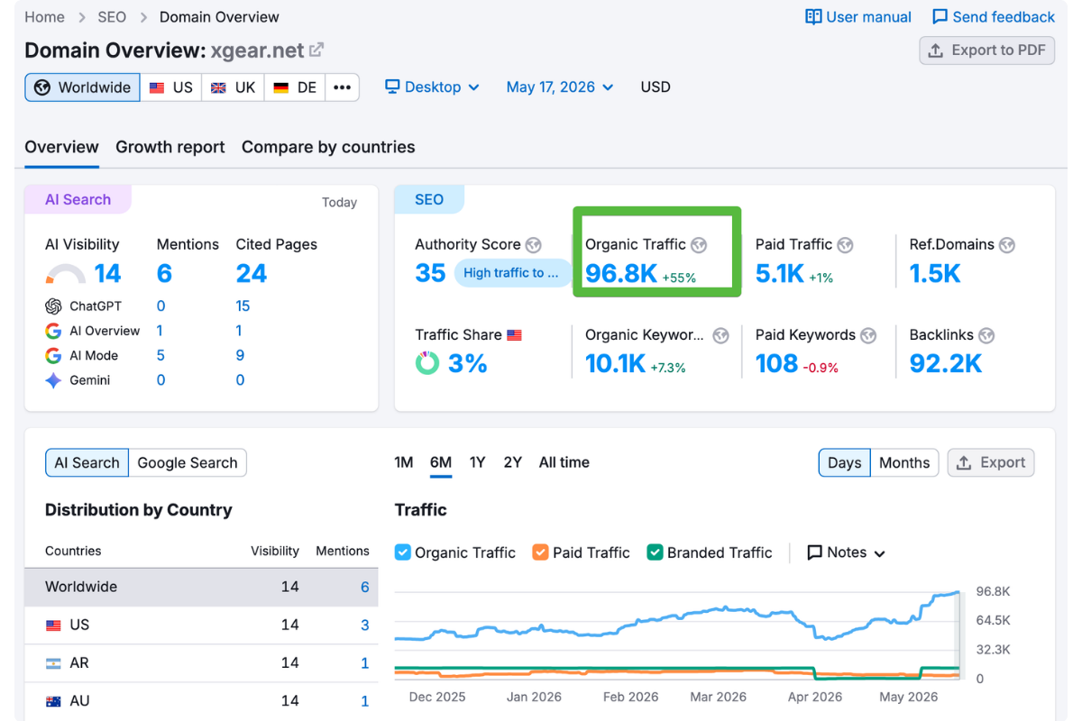Tăng trưởng Traffic SEO Semrush website Xgear.net