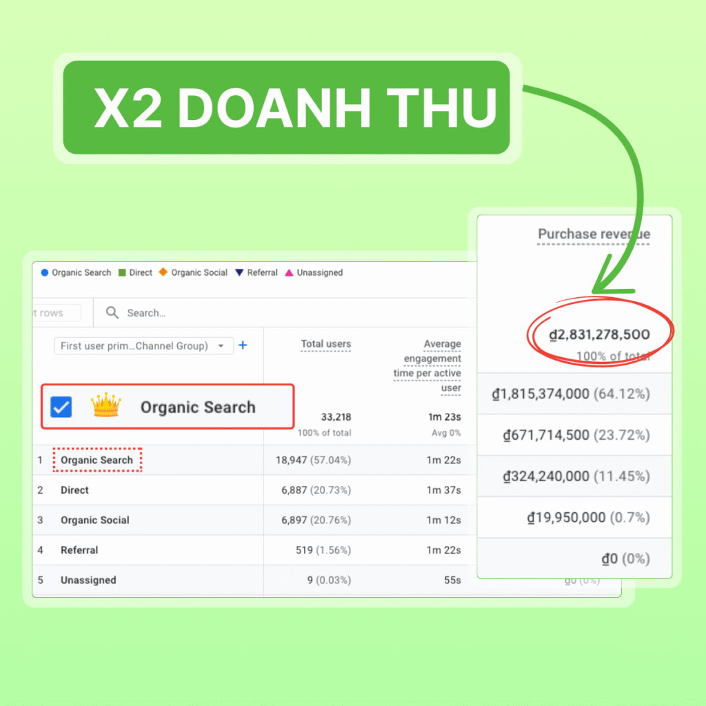 x2 doanh thu từ dịch vụ CRO