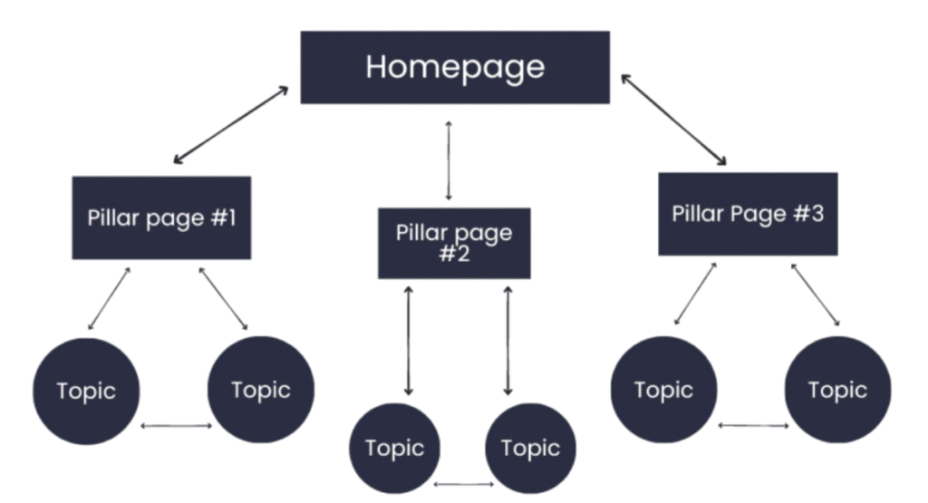 Topic Cluster là gì? 7 bước tạo Topic Cluster cho Website của bạn và CaseStudy minh họa 3 3 thành phần cốt lõi của 1 Topic Cluster