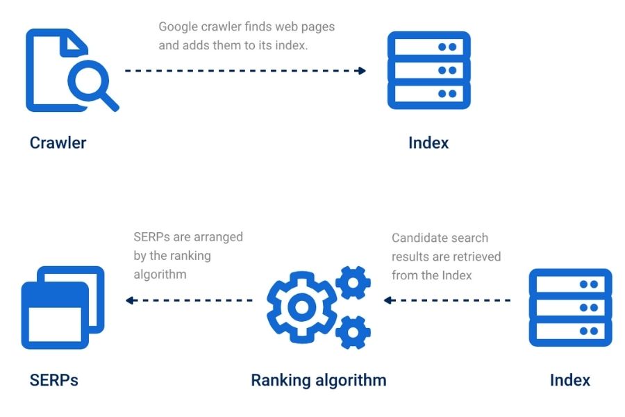 SEO là gì? Công việc chính và 8 lưu ý khi SEO website 5 Technical SEO là quá trình tối ưu khả năng thu thập dữ liệu và lập chỉ mục của Google