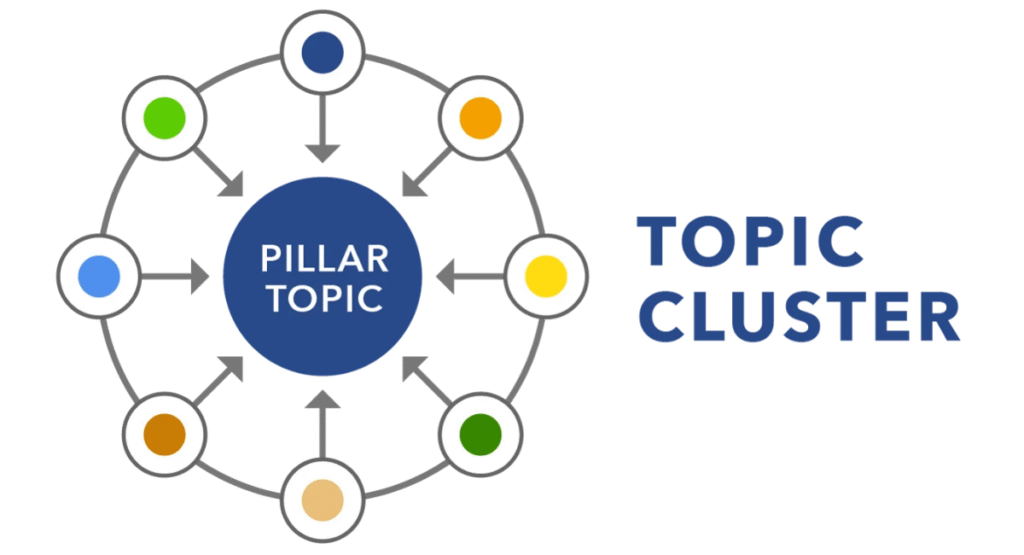Topic Cluster là gì? 7 bước tạo Topic Cluster cho Website của bạn và CaseStudy minh họa 1 Topic Cluster là chiến lược xây dựng nội dung gồm 1 cụm bài viết tập trung nói về 1 chủ đề cụ thể
