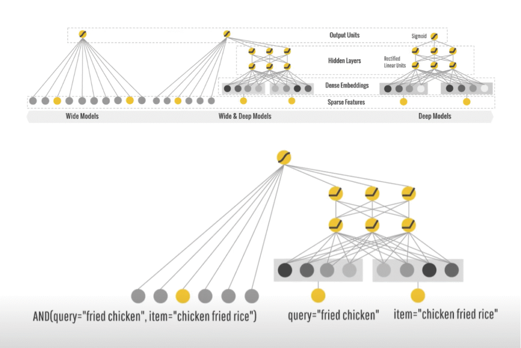 Google Search hoạt động thế nào? Cách Google cải thiện SERP thông qua Deep Learning, QBST và Dữ liệu người dùng 6 Mô phỏng hệ thống học sâu của Google