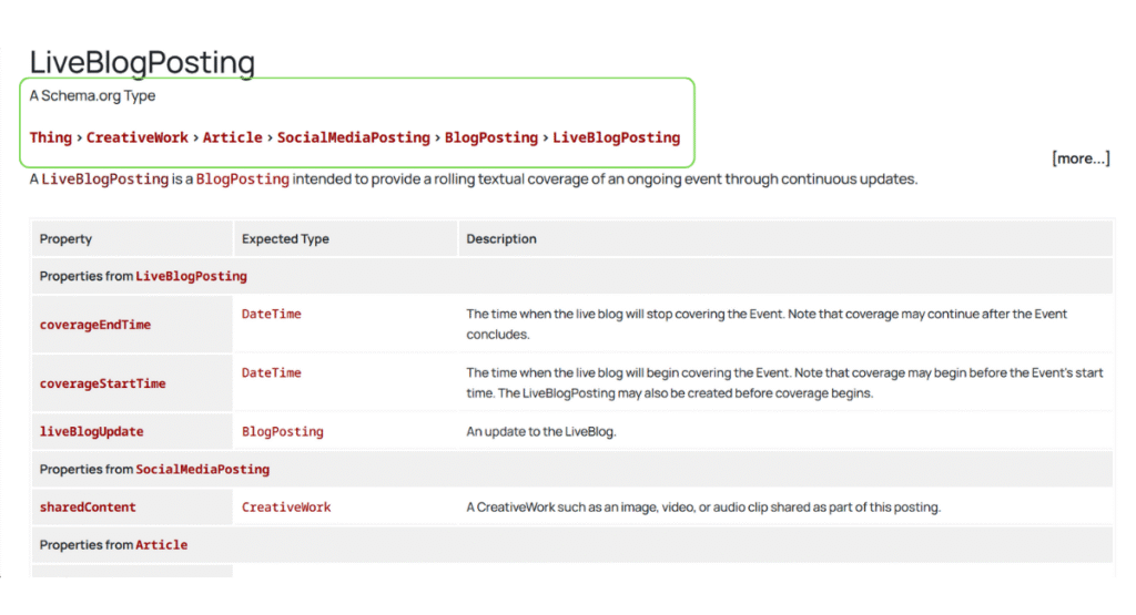 Article Schema là gì? Thuộc tính và Cách triển khai bằng Json & Plugin 2025 3 Phân cấp Article Schema trong Schema.org