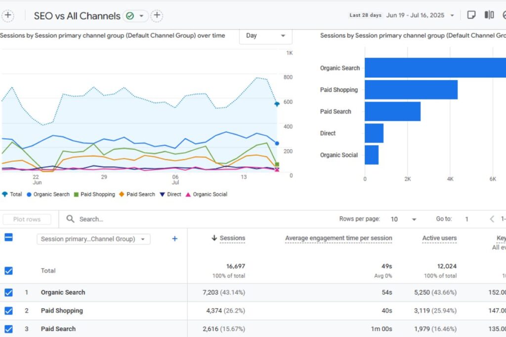 Quy trình SEO tổng thể website Top 1 với 8 bước tiêu chuẩn 10 Theo dõi hiệu quả SEO bằng Google Analytics 4