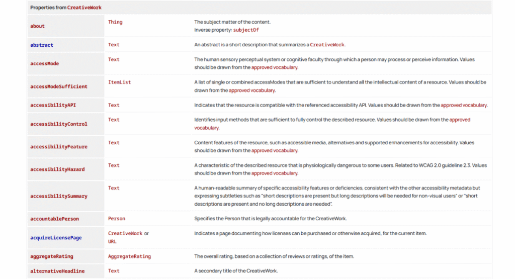 Article Schema là gì? Thuộc tính và Cách triển khai bằng Json & Plugin 2025 6 Thuộc tính chung (từ CreativeWork)