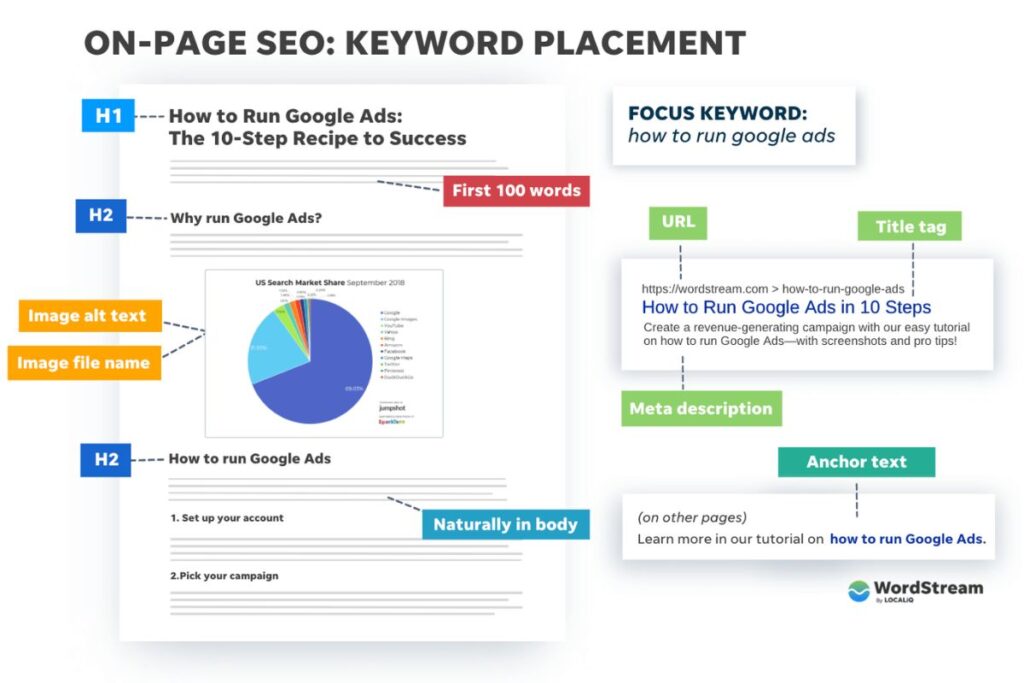 Quy trình SEO tổng thể website Top 1 với 8 bước tiêu chuẩn 6 Tối ưu các yếu tố Onpage SEO