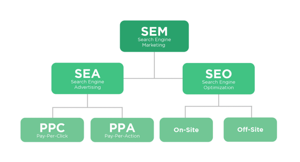 SEO là gì? Công việc chính và 8 lưu ý khi SEO website 2 Sự khác biệt giữa SEO, SEM và PPC