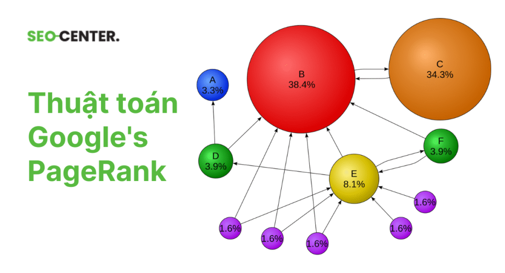 SEO là gì? Công việc chính và 8 lưu ý khi SEO website 9 Thuật toán Google's PageRank