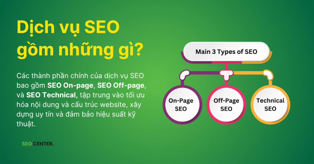 Dịch vụ SEO tổng thể website uy tín 7 Các thành phần chính của dịch vụ SEO bao gồm SEO On-page, SEO Off-page, và SEO Technical, tập trung vào tối ưu hóa nội dung và cấu trúc website (On-page), xây dựng uy tín thông qua liên kết bên ngoài (Off-page), và đảm bảo hiệu suất kỹ thuật như tốc độ, khả năng tương thích di động (Technical).