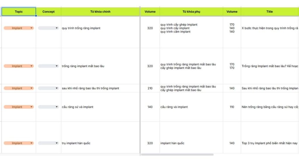 Gom nhóm từ khóa là quá trình phân loại các từ khóa có liên quan