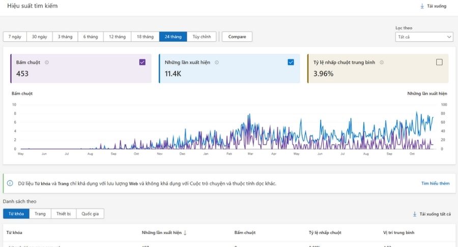 Kiểm soát tỷ lệ nhấp và tương tác của người dùng