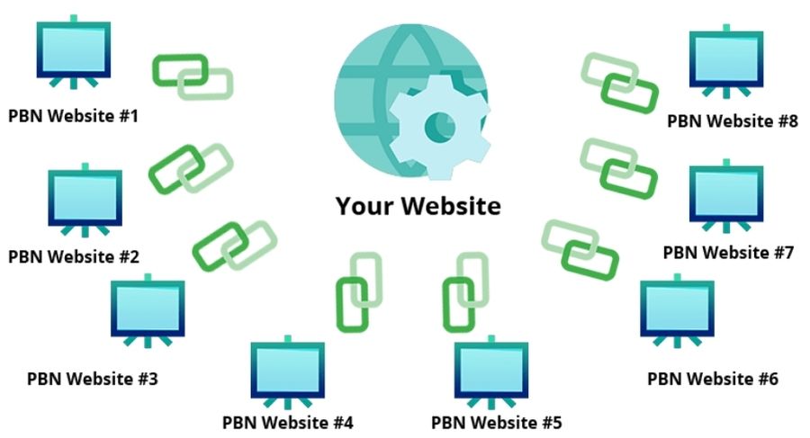 PBN hay Private Blog Network là mạng lưới các website nhỏ để tạo liên kết trỏ về một website chính