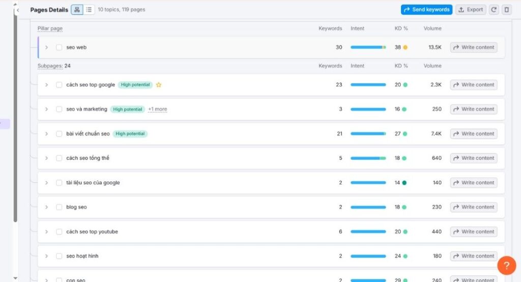 Tính năng gom nhóm từ khóa của Semrush