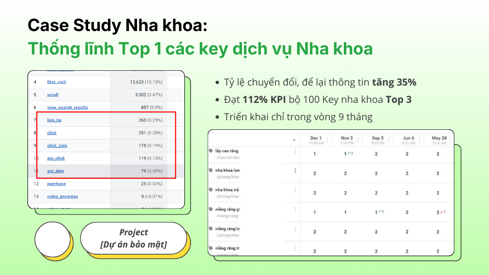 Case Study Nha khoa Thống lĩnh Top 1 các key dịch vụ Nha khoa