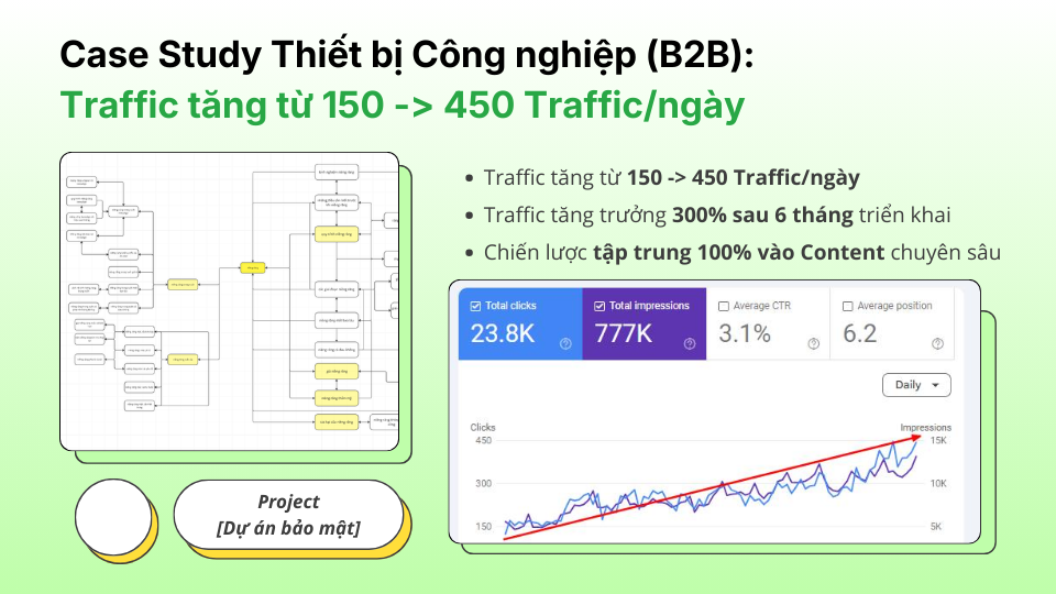 Case Study Thiết bị Công nghiệp (B2B) Traffic tăng từ 150 - 450 Trafficngày