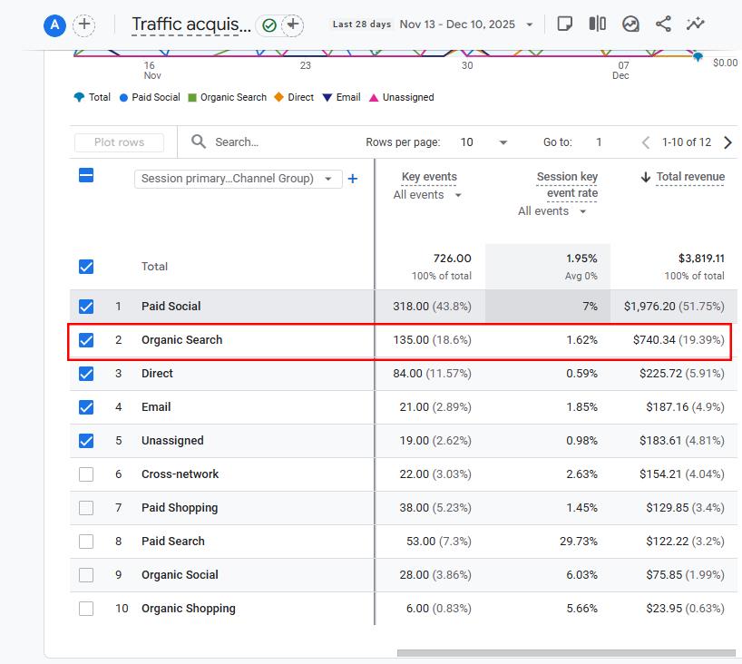 Chuyển đổi từ SEO tới 20%