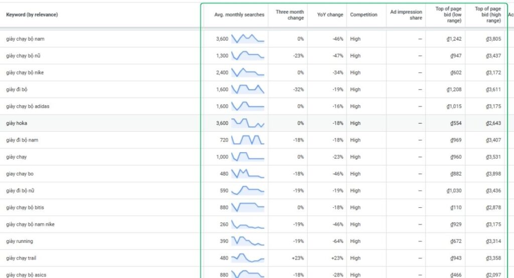Phân tích các chỉ số Volume Search, Độ cạnh tranh, CPC của từ khóa