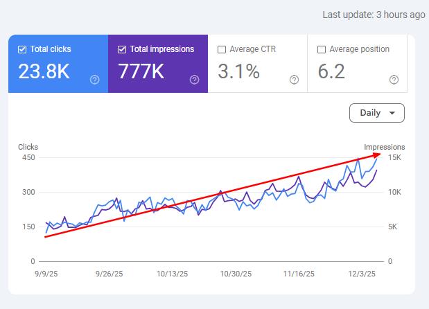 Bước 6: Theo dõi dữ liệu và hiệu quả SEO