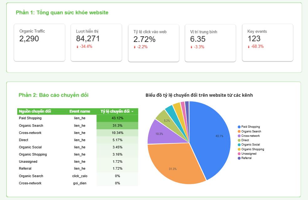 SEO Center cũng sẽ tiến hành phân tích biến động Organic Traffic và tỷ lệ chuyển đổi ở các kênh 1 cách minh bạch để khách hàng theo dõi hiệu suất từ SEO