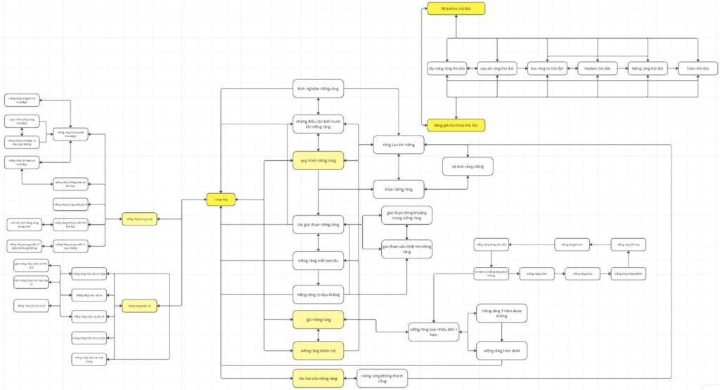Giai đoạn 2: Tối ưu kỹ thuật & định danh thực thể thương hiệu 27 SEO Center mô phỏng bộ từ khóa thành sơ đồ Mindmap mô phỏng cấu trúc Internal Link, xây dựng cấu trúc Link mạnh mẽ