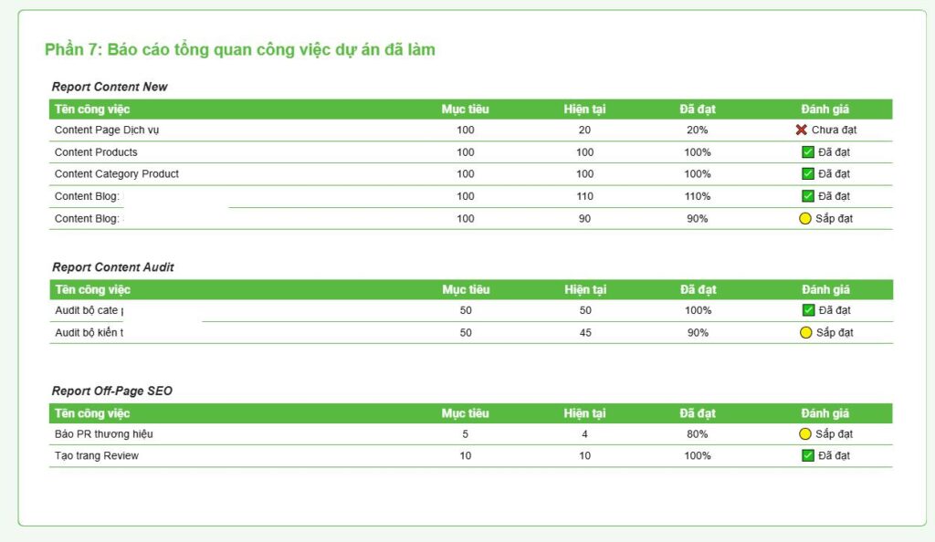 SEO Center sẽ liên tục cập nhật và báo cáo tiến độ công việc cho khách hàng 2 tuần 1 lần