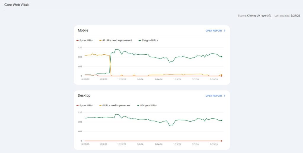 Giai đoạn 4: Tối ưu chuyển đổi & Tối ưu SEO cho AI 18 Team SEO Center duy trì Core Web Vitals của website luôn trong trạng thái tốt nhất