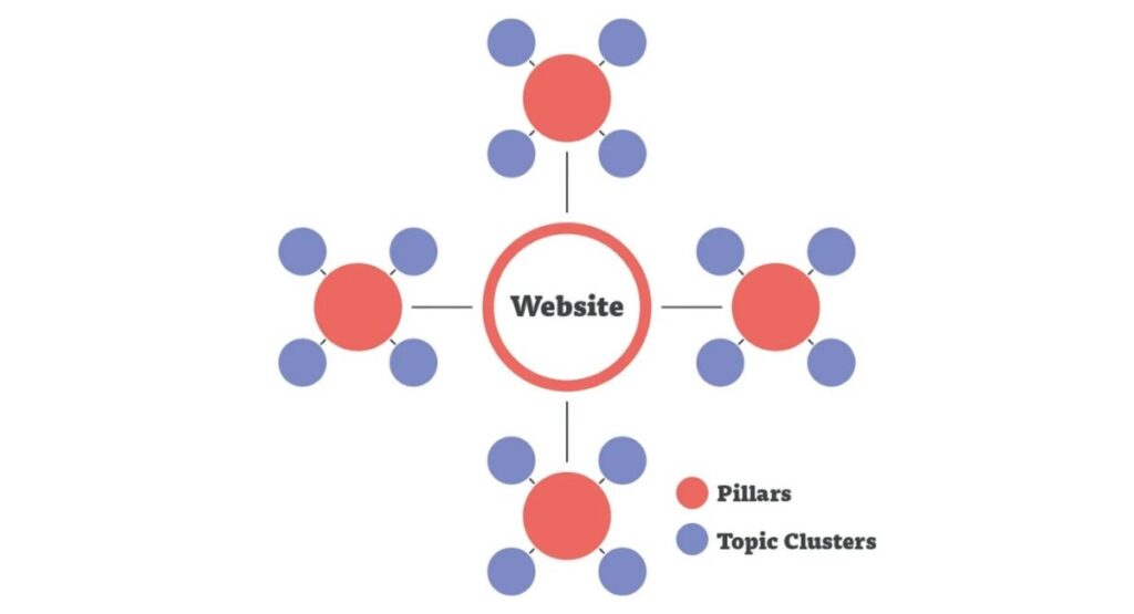 20+ cách tăng traffic cho website bền vững và hiệu quả 20 Áp dụng mô hình Topic Clusters