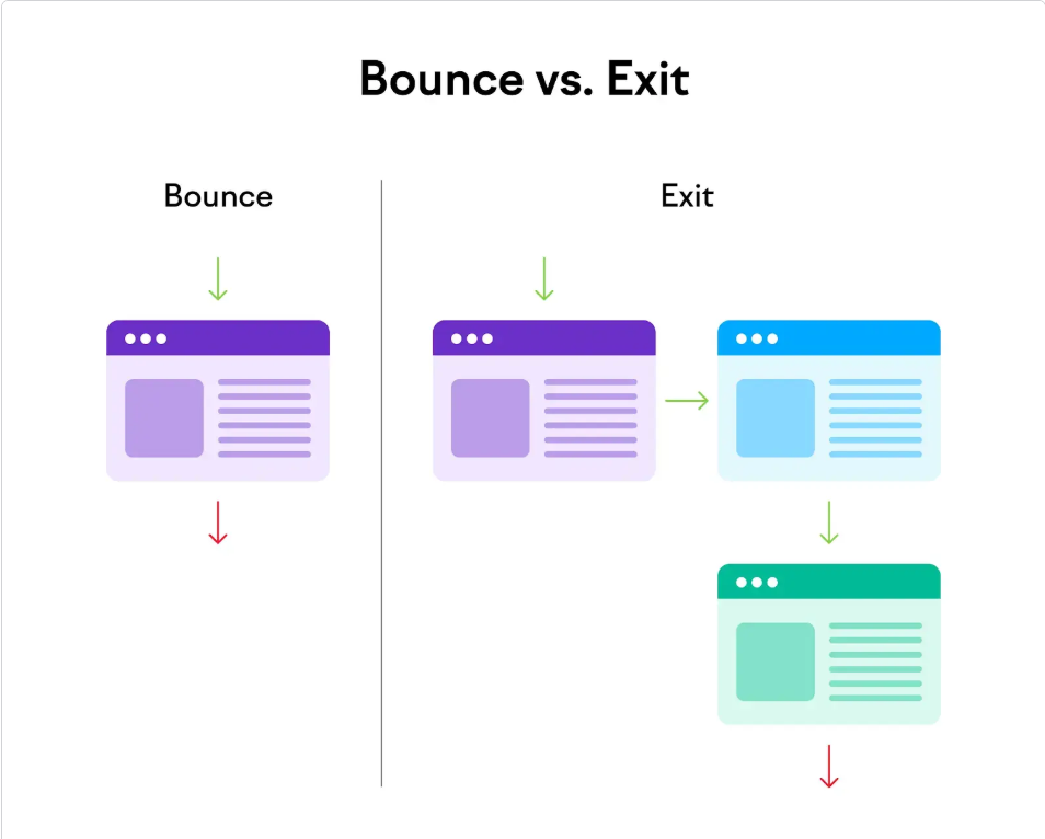 Định nghĩa Bounce rate