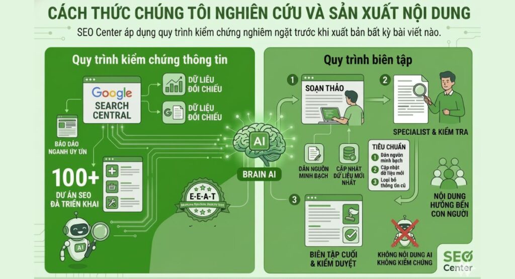Cách thức chúng tôi nghiên cứu và sản xuất nội dung