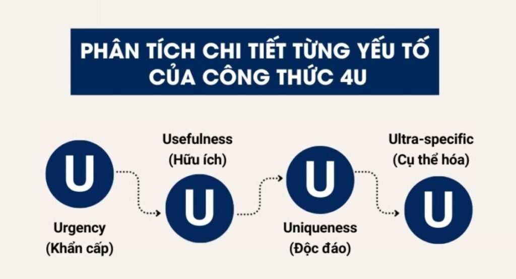 Công thức 4U trong việc đặt tiêu đề