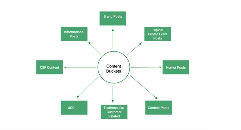 Content bucket là các loại hình tổ chức nội dung
