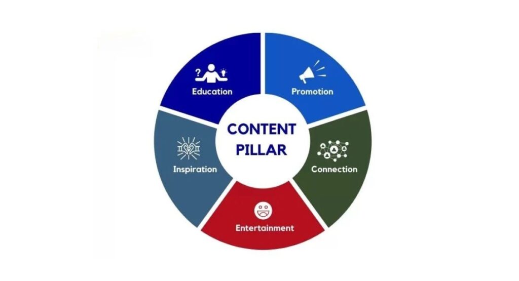 Content pillar là những chủ đề cốt lõi
