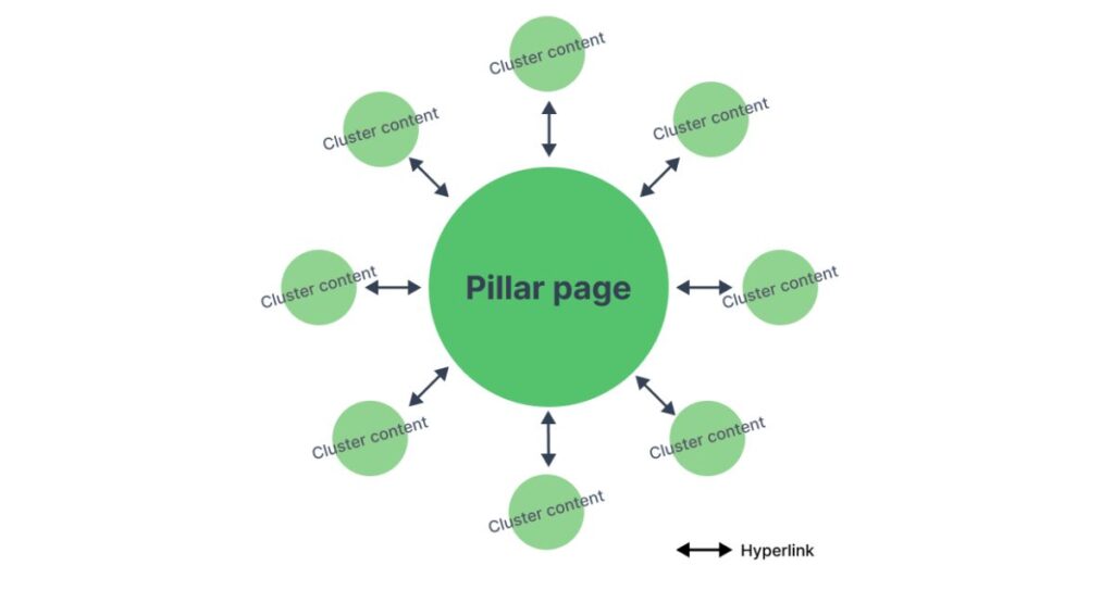 Gắn thẻ và theo dõi hiệu suất của từng pillar