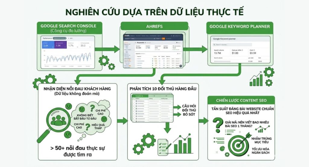 Nghiên cứu dựa trên dữ liệu thực tế