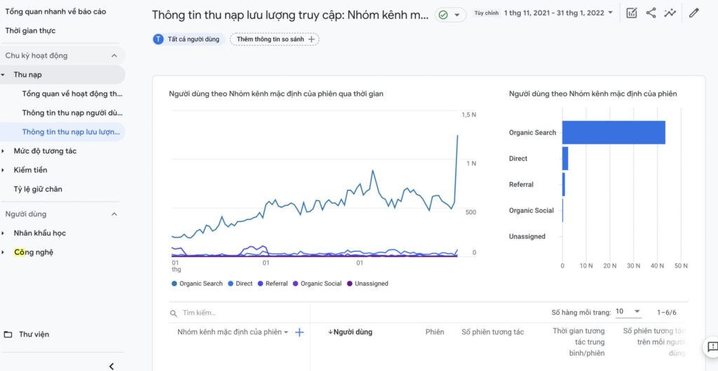 Phân biệt organic search và các nguồn traffic khác