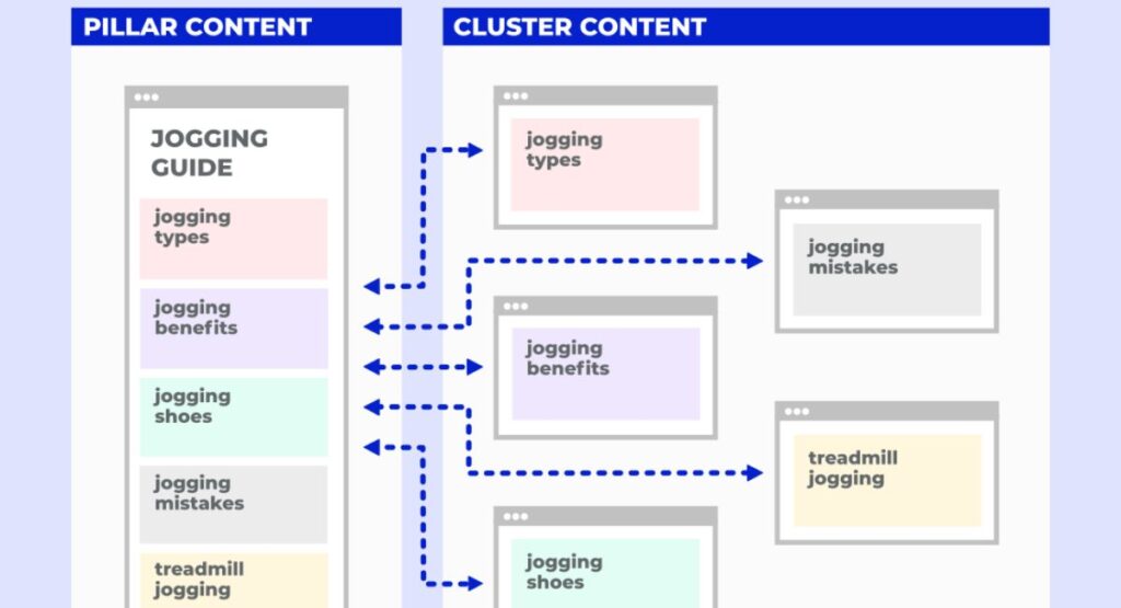 Phát triển hệ thống bài viết cụm chi tiết