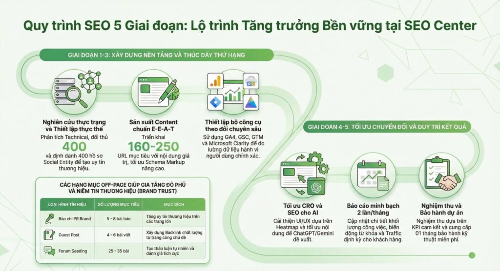 15+ công ty SEO uy tín, chuyên nghiệp nhất Việt Nam 2026 19 Quy trình triển khai dự án SEO chuyên nghiệp tại SEO Center