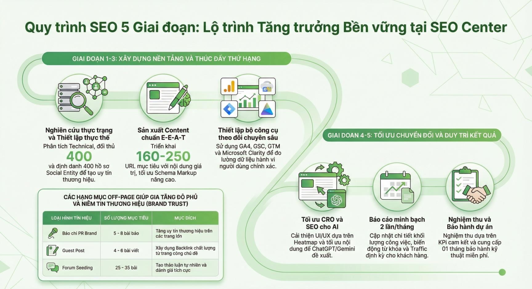 Quy trình SEO bài bản không chỉ để lên top, mà tạo ra tăng trưởng doanh thu bền vững
