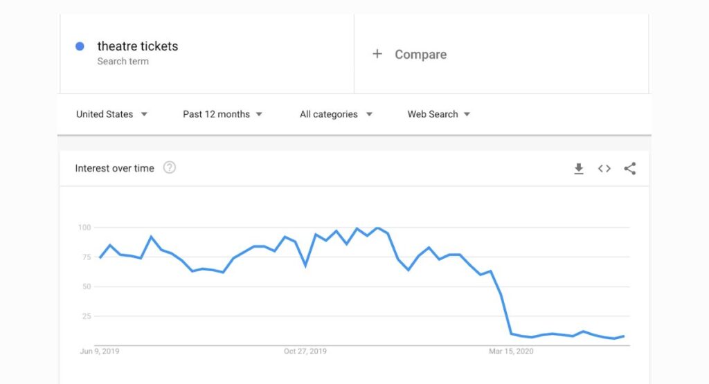 Rủi ro về thứ hạng từ khóa