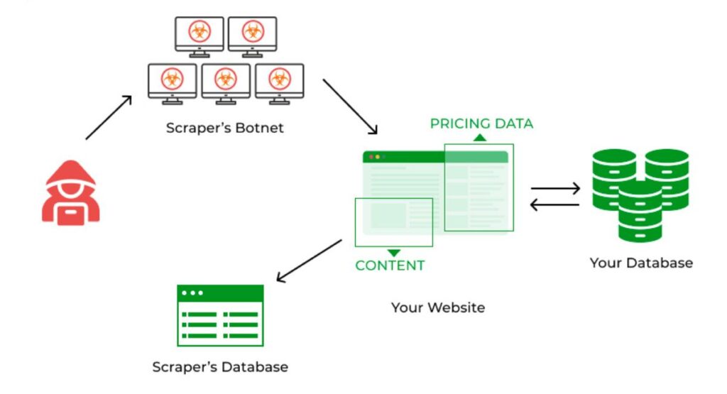 Scaled content bằng AI và Content scraping