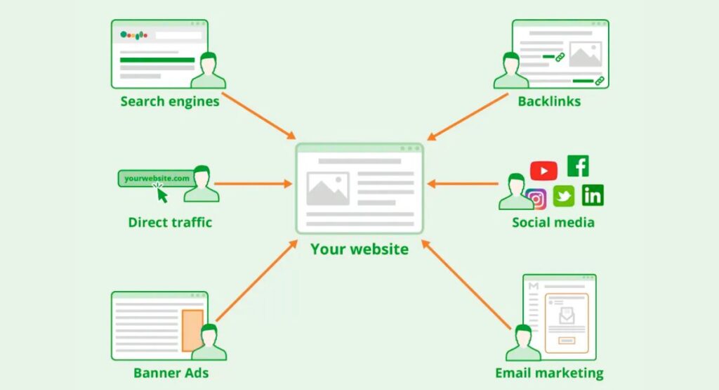 20+ cách tăng traffic cho website bền vững và hiệu quả 16 Traffic là chìa khóa của sự tồn tại