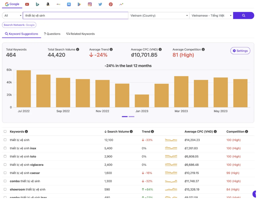 Bảng phân loại mức độ cạnh tranh