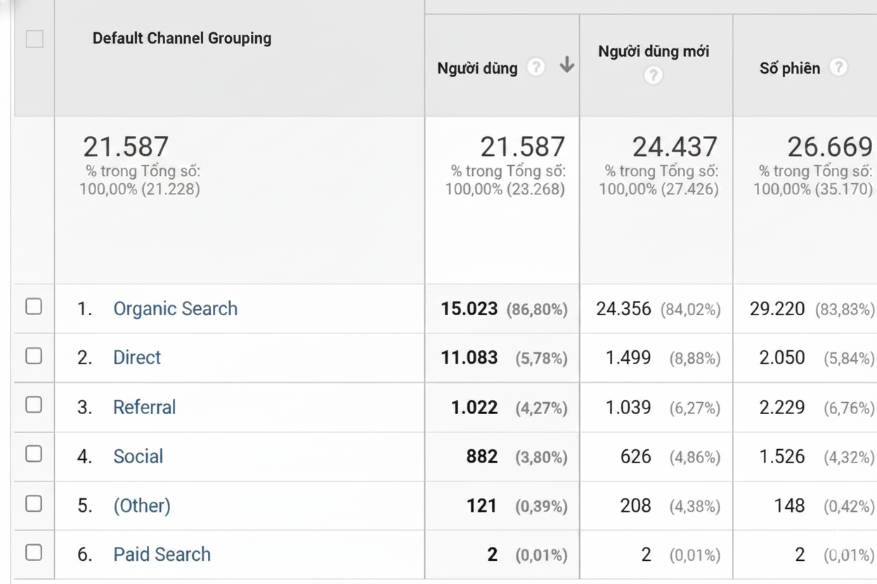 Kết quả đo lường thực tế qua Google Analytics 4 và Google Search Console cho thấy sự tăng trưởng vượt bậc: