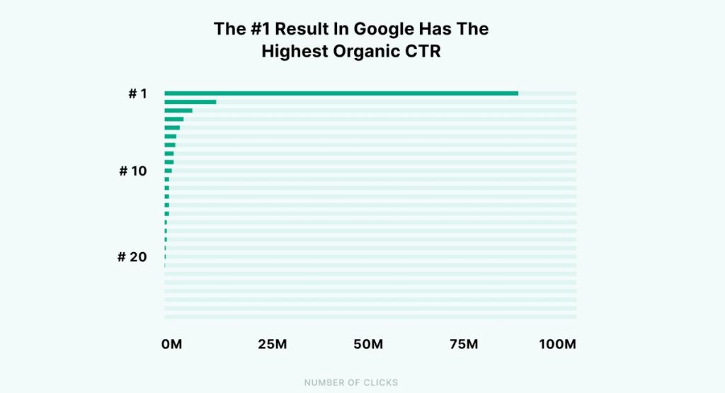 Phân biệt giá trị giữa top 1 và top 10